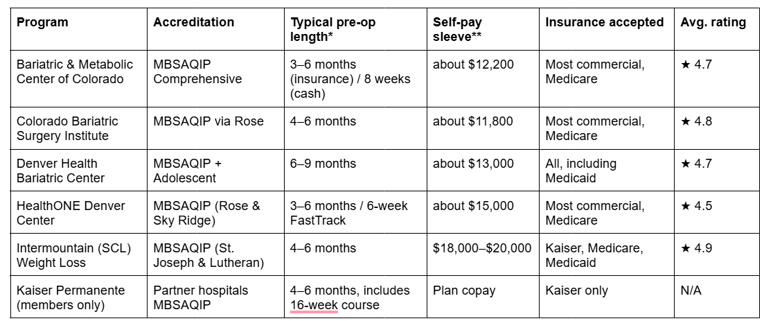Best Bariatric Surgery Pre-Op Programs in the Denver Metro: 7 Options Compared