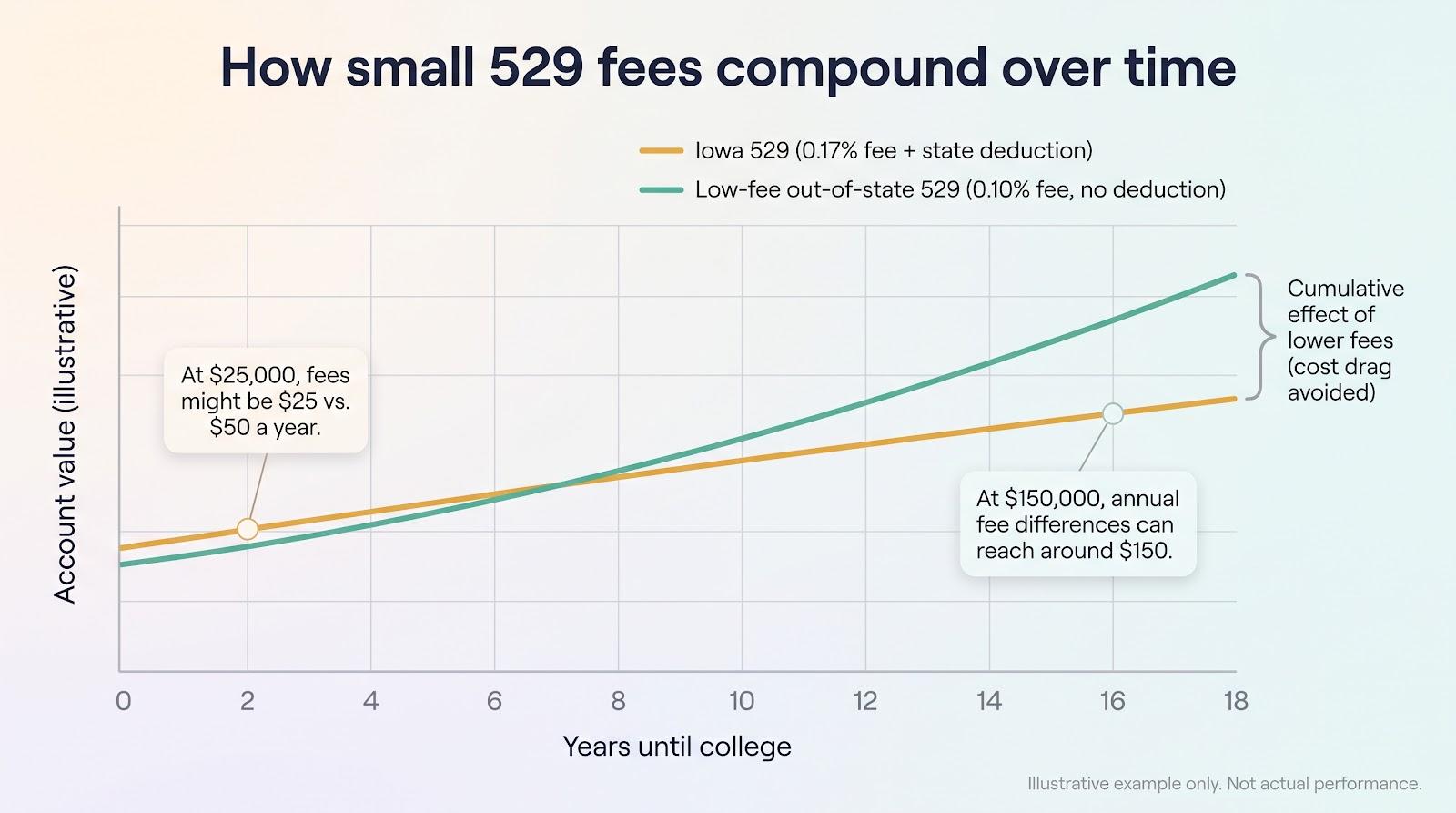 6 Best Out-of-State 529 Plans for Iowa Residents 