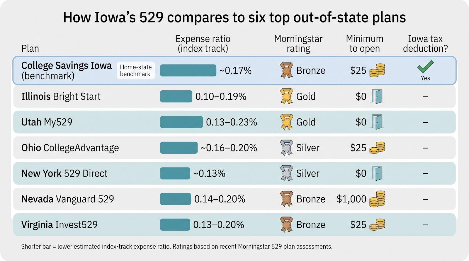 6 Best Out-of-State 529 Plans for Iowa Residents 
