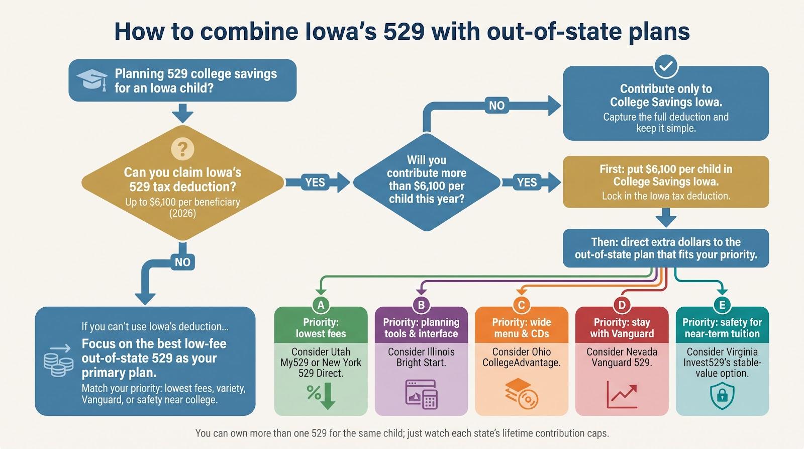 6 Best Out-of-State 529 Plans for Iowa Residents 