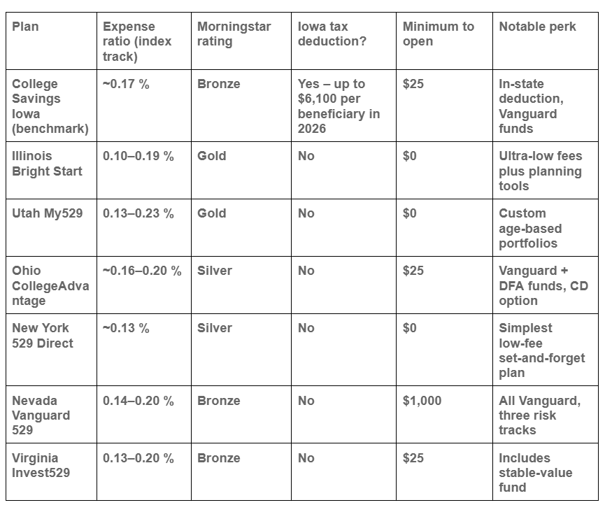 6 Best Out-of-State 529 Plans for Iowa Residents 